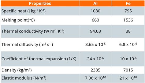 steel vs aluminum mechanical properties